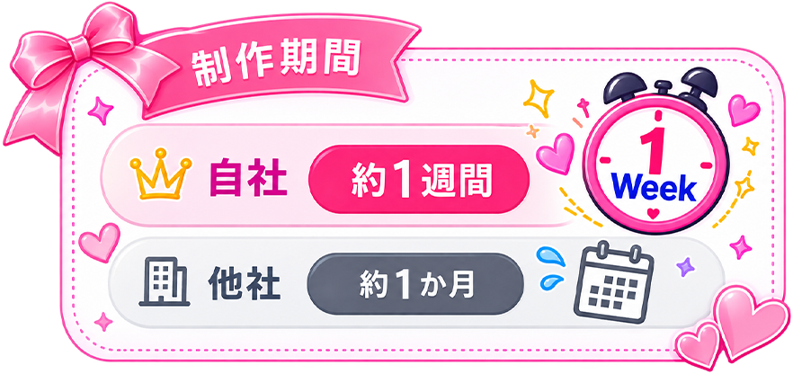 制作期間が他社の1/4