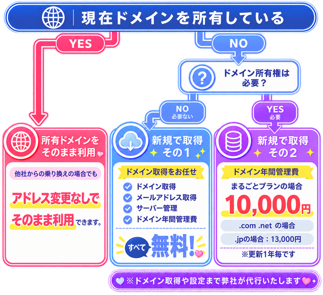 まるごとコンカフェHPプラン ドメイン管理フローチャート