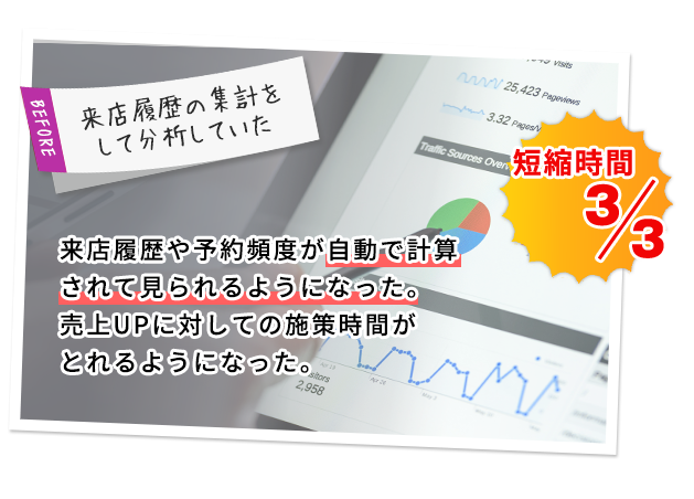 来店履歴や予約頻度が自動で計算されて見られるようになった。売上UPに対しての施策時間がとれるようになった。