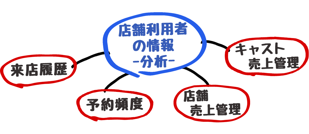 店舗利用者の情報分析
