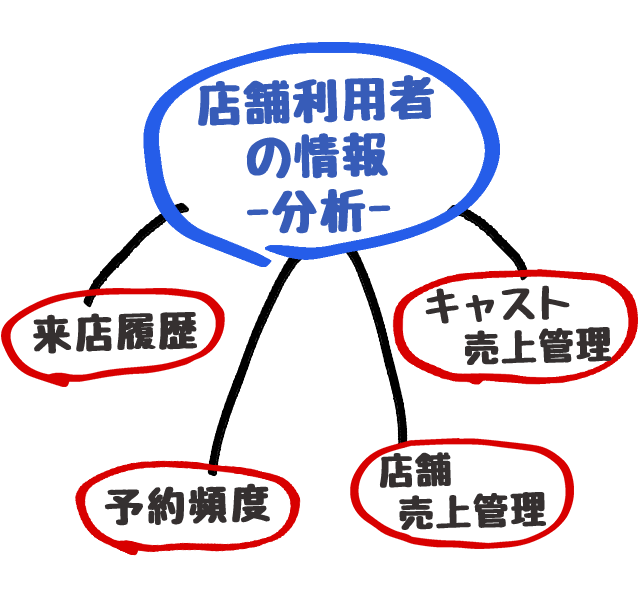 店舗利用者の情報分析