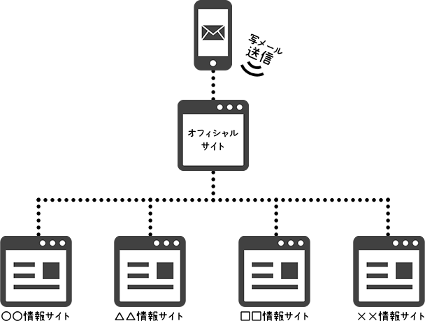 1本の写メ日記用メールが複数の情報サイトを更新